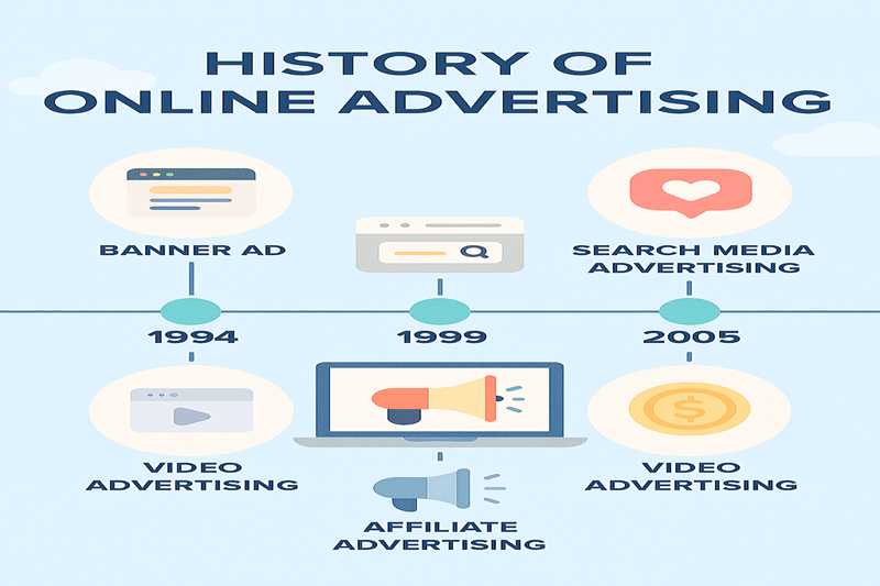 تاریخچه تبلیغات اینترنتی